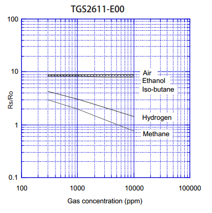 可燃氣體傳感器TGS2611靈敏度特性曲線